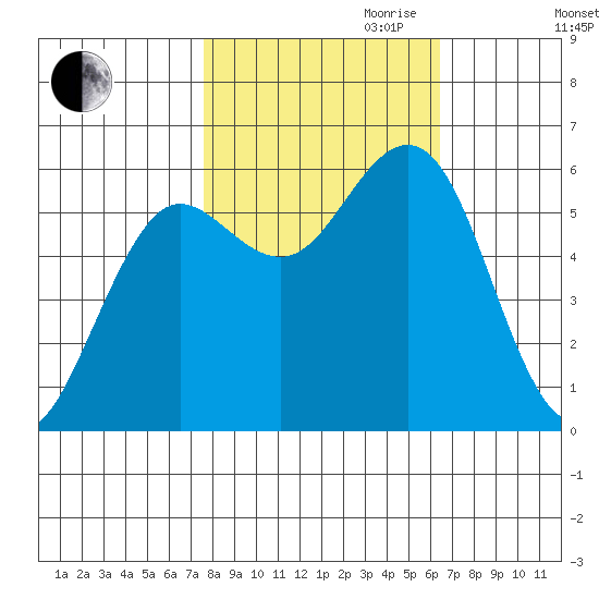 Bandon tide chart for Saturday, October 21, 2023