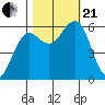 Bandon tide chart for Saturday, October 21, 2023