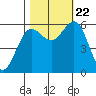Bandon tide chart for Sunday, October 22, 2023