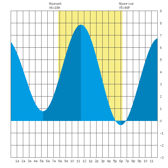 Bandon tide chart for Friday, October 27, 2023