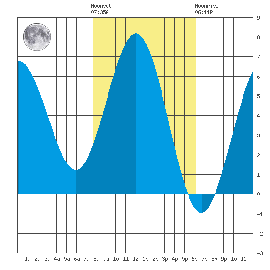 Bandon tide chart for Saturday, October 28, 2023