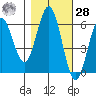 Bandon tide chart for Saturday, October 28, 2023