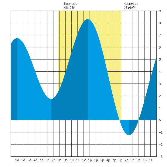 Bandon tide chart for Sunday, October 29, 2023