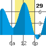 Bandon tide chart for Sunday, October 29, 2023