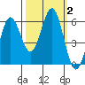 Bandon tide chart for Monday, October 2, 2023