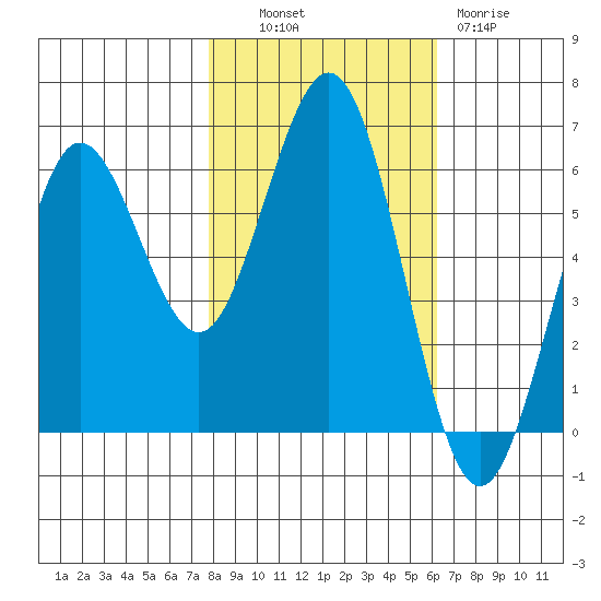Bandon tide chart for Monday, October 30, 2023