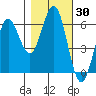 Bandon tide chart for Monday, October 30, 2023