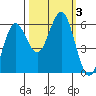 Bandon tide chart for Tuesday, October 3, 2023