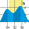 Bandon tide chart for Thursday, October 5, 2023