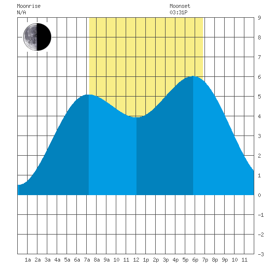Bandon tide chart for Friday, October 6, 2023