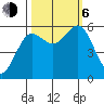 Bandon tide chart for Friday, October 6, 2023