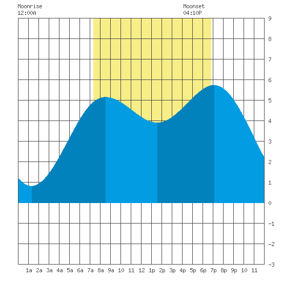 Bandon tide chart for Saturday, October 7, 2023