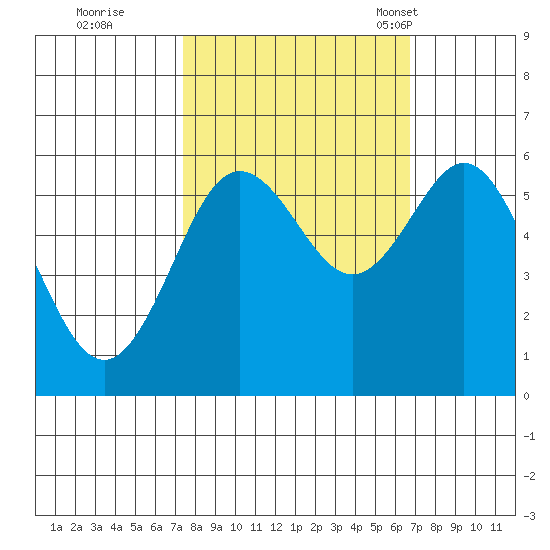 Bandon tide chart for Monday, October 9, 2023