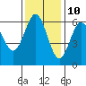 Bandon tide chart for Friday, November 10, 2023