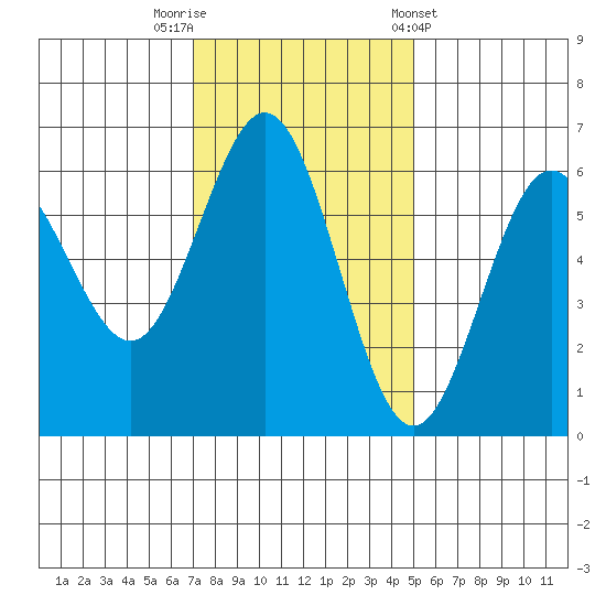 Bandon tide chart for Saturday, November 11, 2023