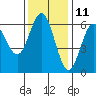 Bandon tide chart for Saturday, November 11, 2023
