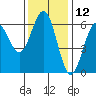 Bandon tide chart for Sunday, November 12, 2023