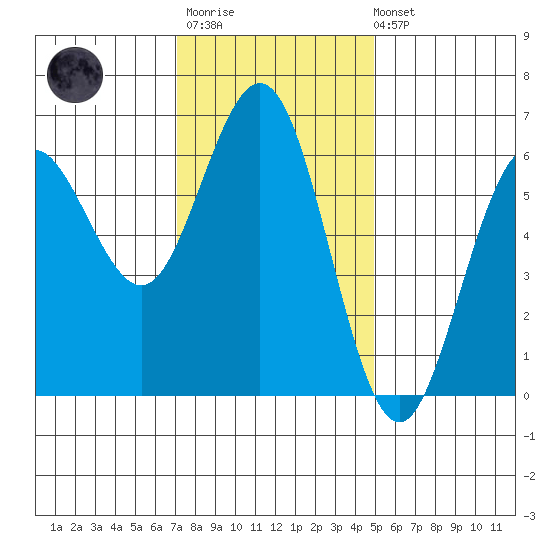 Bandon tide chart for Monday, November 13, 2023