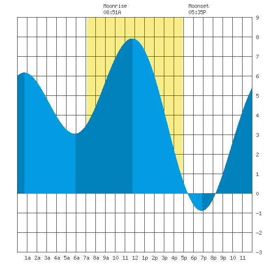 Bandon tide chart for Tuesday, November 14, 2023