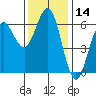 Bandon tide chart for Tuesday, November 14, 2023