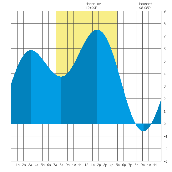Bandon tide chart for Friday, November 17, 2023