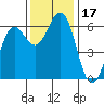 Bandon tide chart for Friday, November 17, 2023
