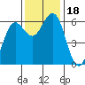 Bandon tide chart for Saturday, November 18, 2023