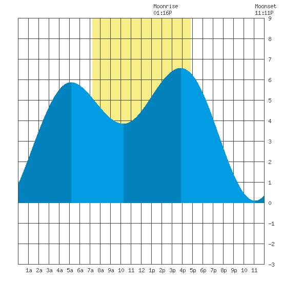 Bandon tide chart for Sunday, November 19, 2023
