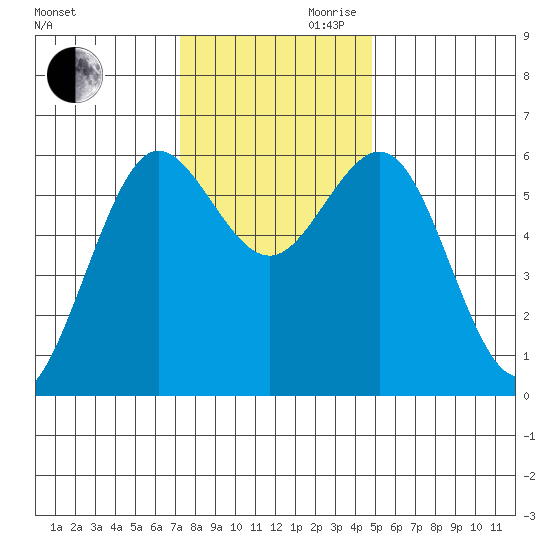 Bandon tide chart for Monday, November 20, 2023