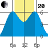 Bandon tide chart for Monday, November 20, 2023