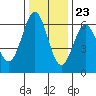 Bandon tide chart for Thursday, November 23, 2023
