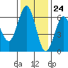 Bandon tide chart for Friday, November 24, 2023
