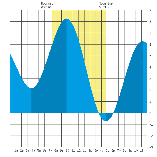 Bandon tide chart for Saturday, November 25, 2023