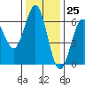 Bandon tide chart for Saturday, November 25, 2023