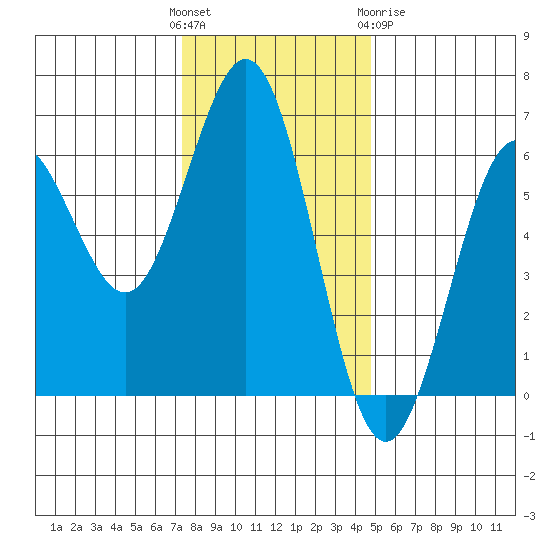 Bandon tide chart for Sunday, November 26, 2023