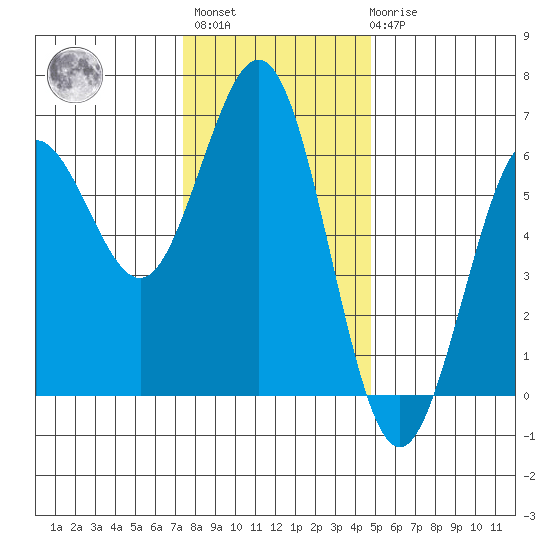 Bandon tide chart for Monday, November 27, 2023