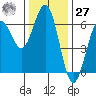 Bandon tide chart for Monday, November 27, 2023
