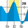 Bandon tide chart for Tuesday, November 28, 2023