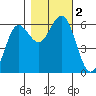 Bandon tide chart for Thursday, November 2, 2023