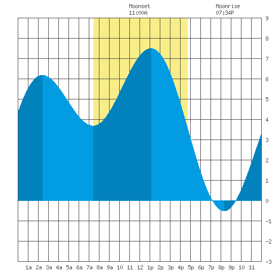 Bandon tide chart for Thursday, November 30, 2023