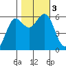 Bandon tide chart for Friday, November 3, 2023