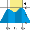 Bandon tide chart for Saturday, November 4, 2023