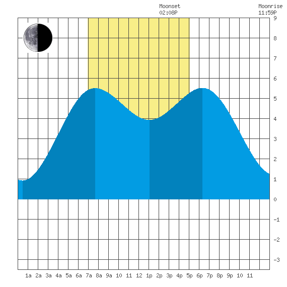Bandon tide chart for Sunday, November 5, 2023