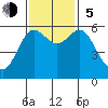 Bandon tide chart for Sunday, November 5, 2023