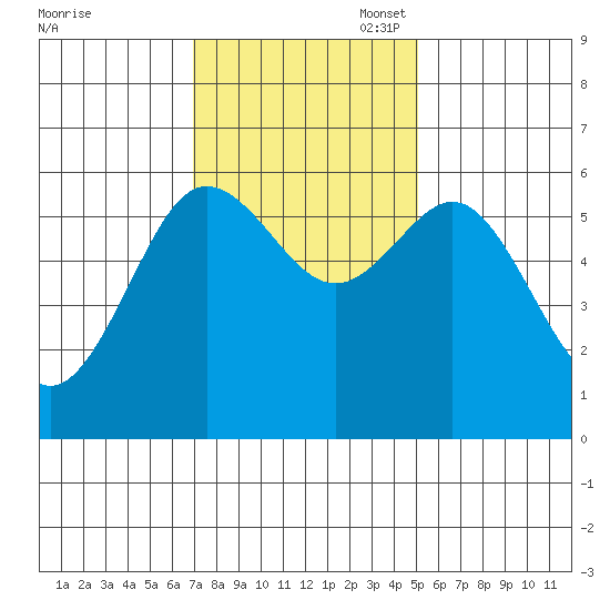 Bandon tide chart for Monday, November 6, 2023