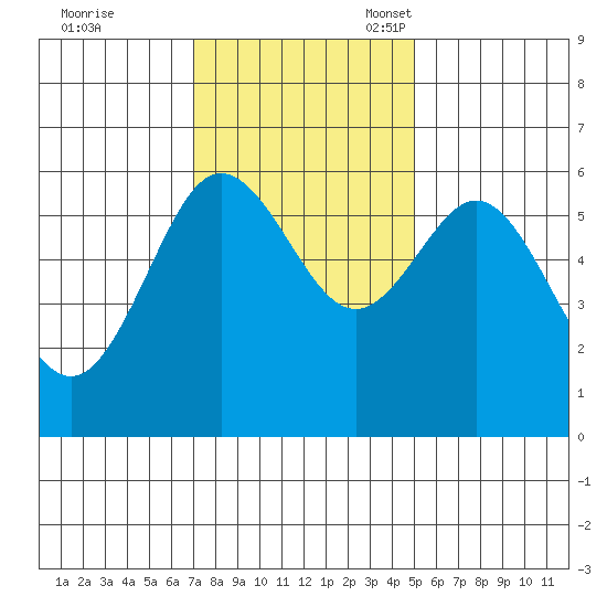 Bandon tide chart for Tuesday, November 7, 2023