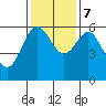 Bandon tide chart for Tuesday, November 7, 2023