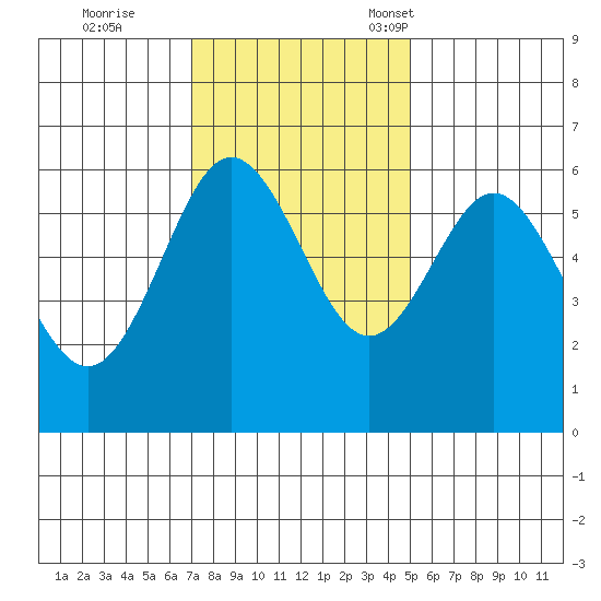 Bandon tide chart for Wednesday, November 8, 2023