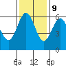 Bandon tide chart for Thursday, November 9, 2023