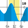 Bandon tide chart for Sunday, December 10, 2023
